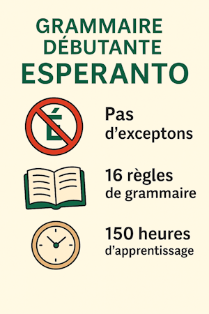 Infographie illustrant la grammaire de l’espéranto : 16 règles simples, aucune exception, et un apprentissage estimé à 150 heures. Texte en espéranto et en français.